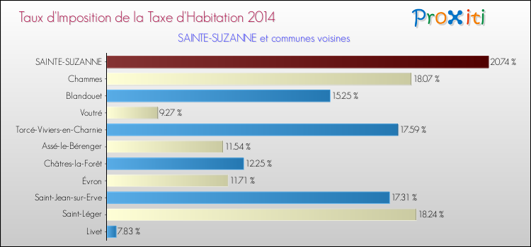 Taux d'imposition de la taxe d'habitation 2014 pour SAINTE-SUZANNE et les communes proches Comparaison des taux d'imposition de la taxe d'habitation 2014 pour SAINTE-SUZANNE et les communes voisines