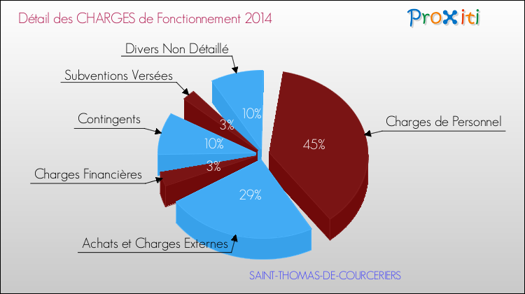Décomposition des Charges de Fonctionnement 2014 de la commune de SAINT-THOMAS-DE-COURCERIERS Charges de Fonctionnement 2014 pour la commune de SAINT-THOMAS-DE-COURCERIERS