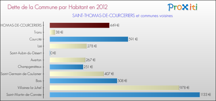 Dette par habitant de la commune en 2012 pour SAINT-THOMAS-DE-COURCERIERS et les communes proches Comparaison de la dette par habitant de la commune en 2012 pour SAINT-THOMAS-DE-COURCERIERS et les communes voisines