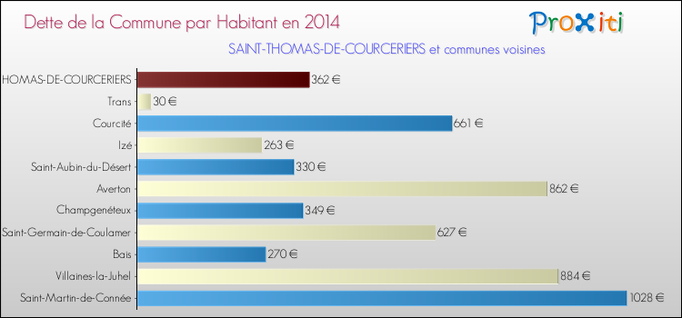 Dette par habitant de la commune en 2014 pour SAINT-THOMAS-DE-COURCERIERS et les communes proches Comparaison de la dette par habitant de la commune en 2014 pour SAINT-THOMAS-DE-COURCERIERS et les communes voisines