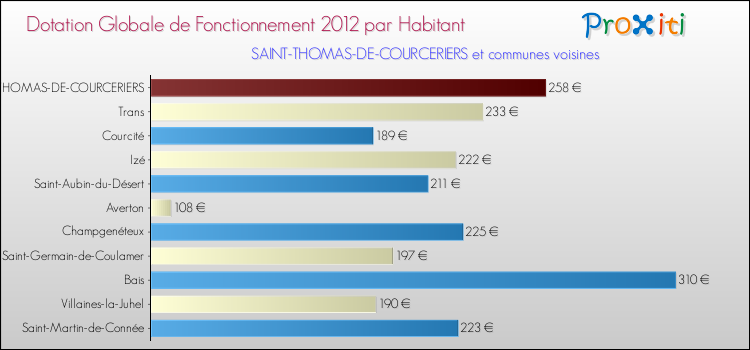 Montant des dotations globales de fonctionnement DGF par Habitant pour SAINT-THOMAS-DE-COURCERIERS et les communes proches Comparaison des des dotations globales de fonctionnement DGF par habitant pour SAINT-THOMAS-DE-COURCERIERS et les communes voisines