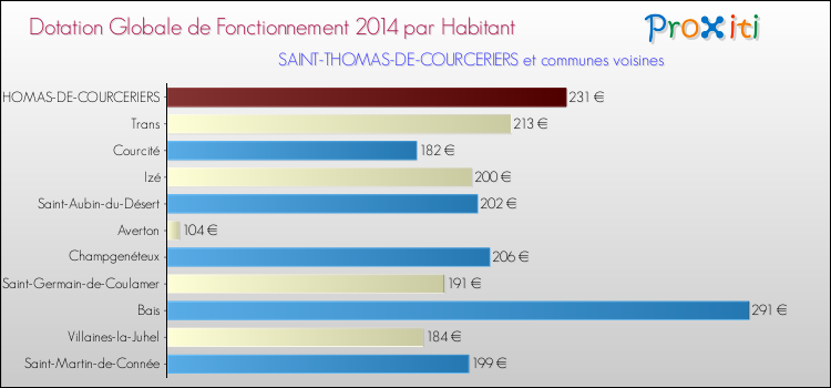 Montant des dotations globales de fonctionnement DGF par Habitant pour SAINT-THOMAS-DE-COURCERIERS et les communes proches en 2014. Comparaison des des dotations globales de fonctionnement DGF par habitant pour SAINT-THOMAS-DE-COURCERIERS et les communes voisines en 2014.