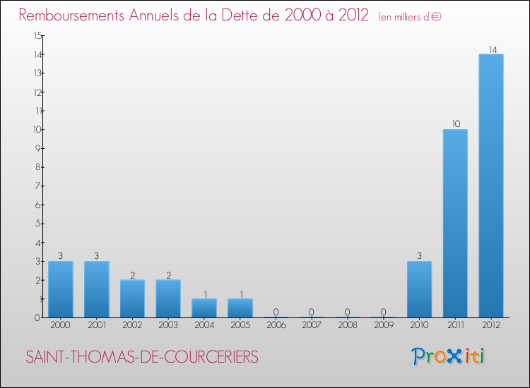 Evolution de l'annuité de la dette pour la commune de SAINT-THOMAS-DE-COURCERIERS de 2000 à 2012 Annuités de la dette pour SAINT-THOMAS-DE-COURCERIERS de 2000 à 2012