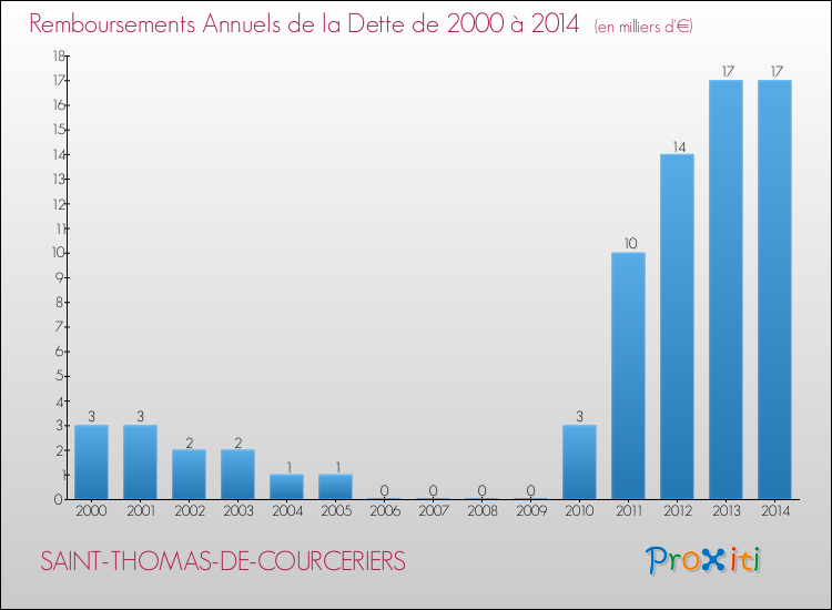 Evolution de l'annuité de la dette pour la commune de SAINT-THOMAS-DE-COURCERIERS de 2000 à 2014 Annuités de la dette pour SAINT-THOMAS-DE-COURCERIERS de 2000 à 2014