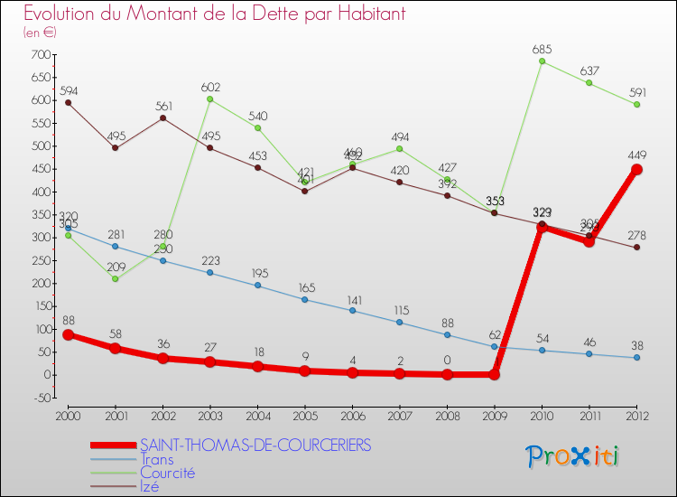 Evolution de la dette par habitant pour la commune de SAINT-THOMAS-DE-COURCERIERS et les communes proches de 2000 à 2012 Comparaison de la dette par habitant pour SAINT-THOMAS-DE-COURCERIERS et les communes voisines de 2000 à 2012
