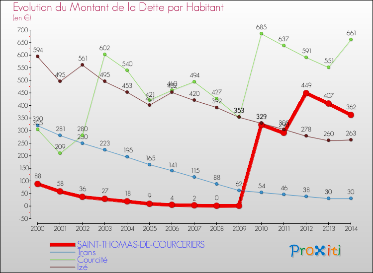 Evolution de la dette par habitant pour la commune de SAINT-THOMAS-DE-COURCERIERS et les communes proches de 2000 à 2014 Comparaison de la dette par habitant pour SAINT-THOMAS-DE-COURCERIERS et les communes voisines de 2000 à 2014