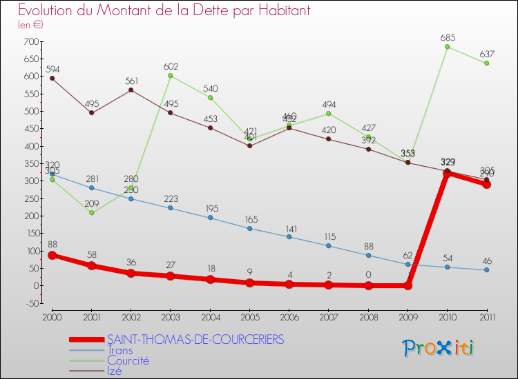 Evolution de la dette par habitant pour la commune de SAINT-THOMAS-DE-COURCERIERS et les communes proches Comparaison de la dette par habitant pour SAINT-THOMAS-DE-COURCERIERS et les communes voisines