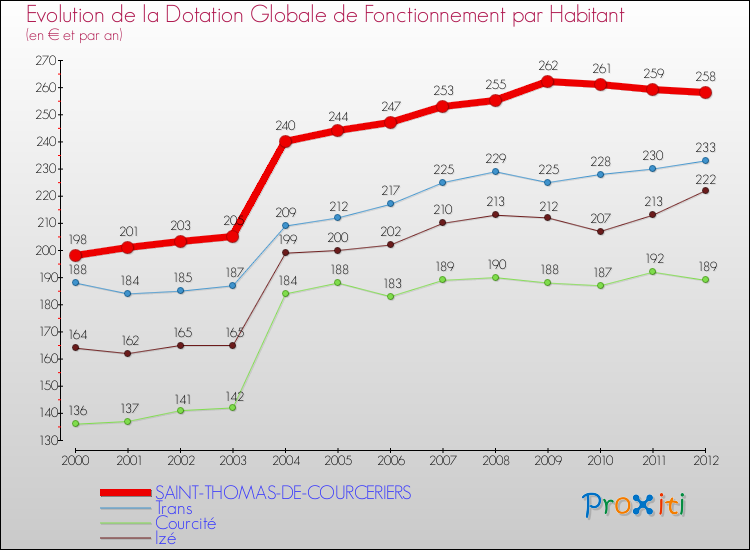 Evolution et montant de la dotation globale de fonctionnement par Habitant pour SAINT-THOMAS-DE-COURCERIERS et les communes proches Comparaison des dotations globales de fonctionnement par habitant pour SAINT-THOMAS-DE-COURCERIERS et les communes voisines