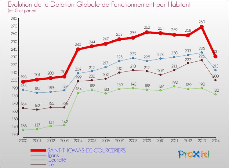 Evolution et montant de la dotation globale de fonctionnement par Habitant pour SAINT-THOMAS-DE-COURCERIERS et les communes proches de 2000 à 2014. Comparaison des dotations globales de fonctionnement par habitant pour SAINT-THOMAS-DE-COURCERIERS et les communes voisines de 2000 à 2014.