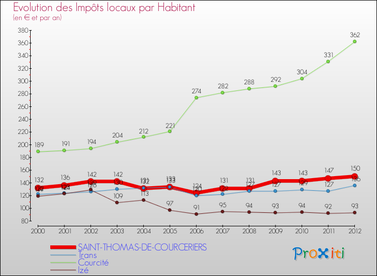 Evolution et montant des impôts locaux par Habitant pour SAINT-THOMAS-DE-COURCERIERS et les communes proches Comparaison des impôts locaux par habitant pour SAINT-THOMAS-DE-COURCERIERS et les communes voisines
