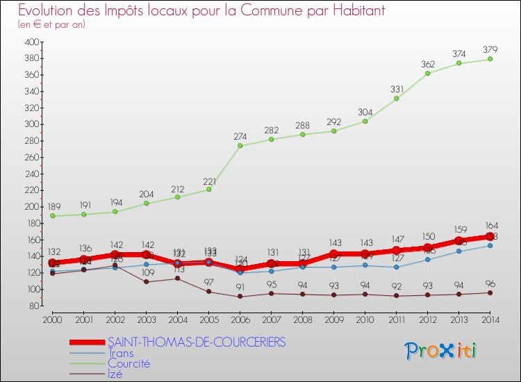 Evolution et montant des impôts locaux par Habitant pour SAINT-THOMAS-DE-COURCERIERS et les communes proches de 2000 à 2014 Comparaison des impôts locaux par habitant pour SAINT-THOMAS-DE-COURCERIERS et les communes voisines de 2000 à 2014