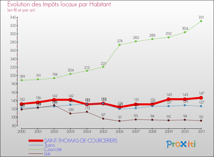 Evolution et montant des impôts locaux par Habitant pour SAINT-THOMAS-DE-COURCERIERS et les communes proches Comparaison des impôts locaux par habitant pour SAINT-THOMAS-DE-COURCERIERS et les communes voisines