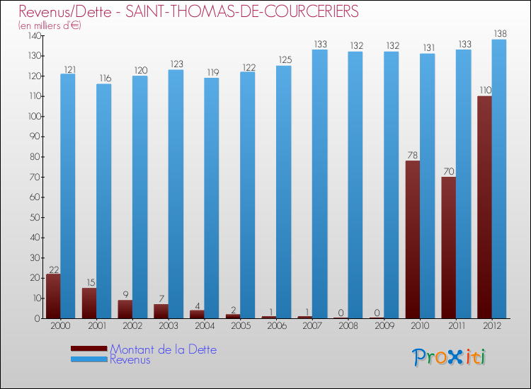 Evolution comparée de la dette et des revenus pour la commune de SAINT-THOMAS-DE-COURCERIERS de 2000 à 2012 Comparaison de la dette et des revenus pour SAINT-THOMAS-DE-COURCERIERS de 2000 à 2012