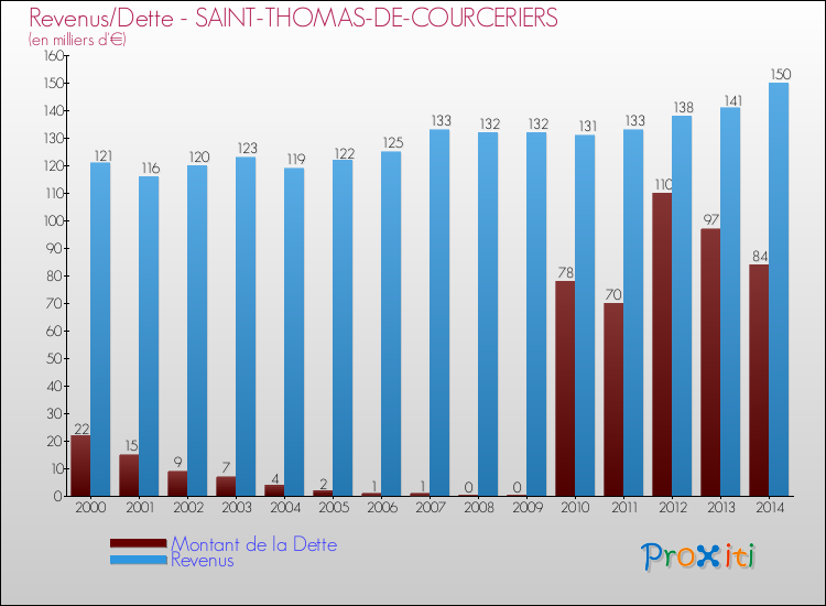 Evolution comparée de la dette et des revenus pour la commune de SAINT-THOMAS-DE-COURCERIERS de 2000 à 2014 Comparaison de la dette et des revenus pour SAINT-THOMAS-DE-COURCERIERS de 2000 à 2014