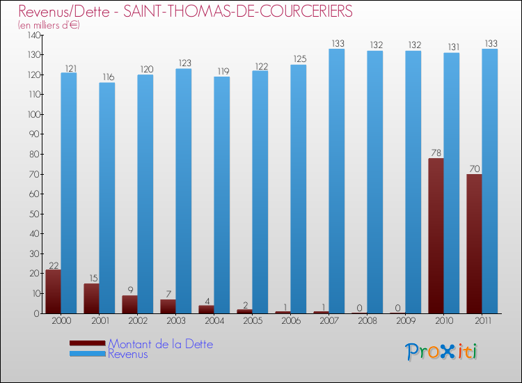 Evolution comparée de la dette et des revenus pour la commune de SAINT-THOMAS-DE-COURCERIERS de 2000 à 2011 Comparaison de la dette et des revenus pour SAINT-THOMAS-DE-COURCERIERS de 2000 à 2011