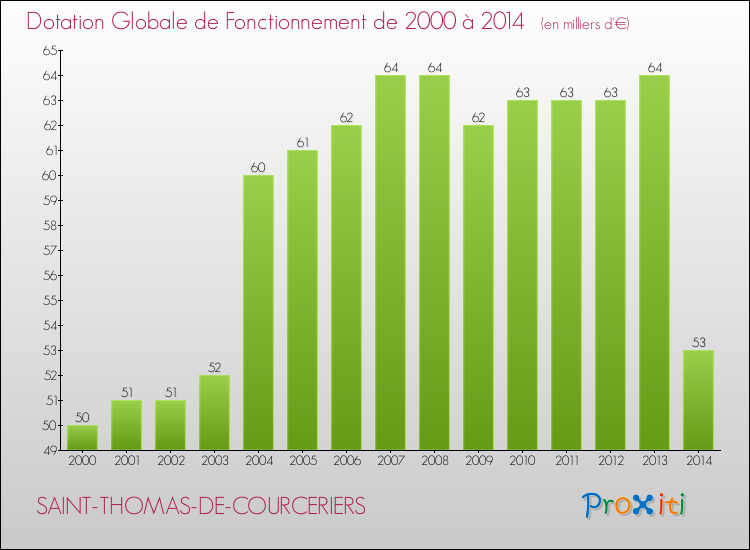 Evolution du montant de la Dotation Globale de Fonctionnement pour la commune de SAINT-THOMAS-DE-COURCERIERS de 2000 à 2014 Evolution du montant de la Dotation Globale de Fonctionnement pour SAINT-THOMAS-DE-COURCERIERS de 2000 à 2014