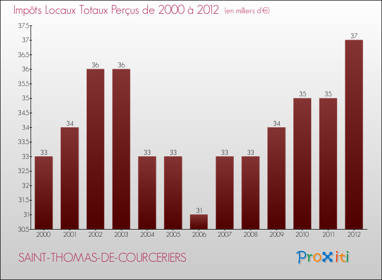 Evolution des Impôts Locaux pour la commune de SAINT-THOMAS-DE-COURCERIERS de 2000 à 2012 Evolution des Impôts Locaux pour SAINT-THOMAS-DE-COURCERIERS de 2000 à 2012
