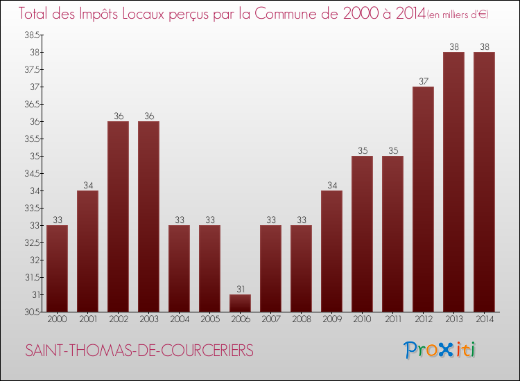 Evolution des Impôts Locaux pour la commune de SAINT-THOMAS-DE-COURCERIERS de 2000 à 2014 Evolution des Impôts Locaux pour SAINT-THOMAS-DE-COURCERIERS de 2000 à 2014