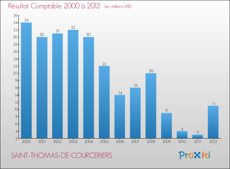 Evolution du résultat comptable pour la commune de SAINT-THOMAS-DE-COURCERIERS de 2000 à 2012 Evolution du résultat comptable pour SAINT-THOMAS-DE-COURCERIERS de 2000 à 2012