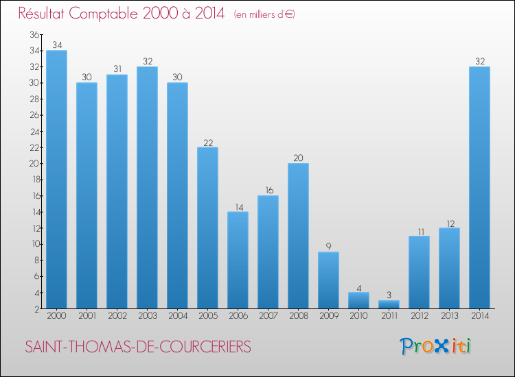 Evolution du résultat comptable pour la commune de SAINT-THOMAS-DE-COURCERIERS de 2000 à 2014 Evolution du résultat comptable pour SAINT-THOMAS-DE-COURCERIERS de 2000 à 2014