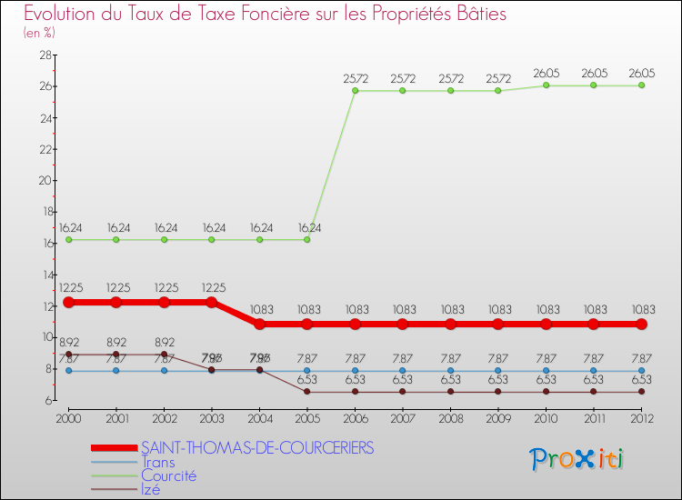Evolution du taux de la taxe foncière sur le bati pour SAINT-THOMAS-DE-COURCERIERS et les communes proches de 2000 à 2012 Comparaison des taux de taxe foncière sur le bati pour SAINT-THOMAS-DE-COURCERIERS et les communes voisines de 2000 à 2012