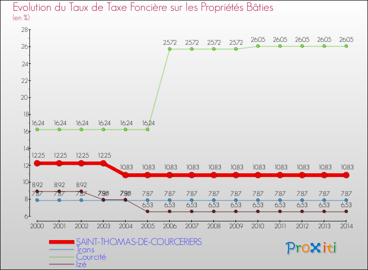 Evolution du taux de la taxe foncière sur le bati pour SAINT-THOMAS-DE-COURCERIERS et les communes proches de 2000 à 2014 Comparaison des taux de taxe foncière sur le bati pour SAINT-THOMAS-DE-COURCERIERS et les communes voisines de 2000 à 2014