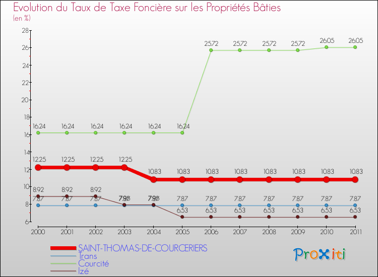 Evolution du taux de la taxe foncière sur le bati pour SAINT-THOMAS-DE-COURCERIERS et les communes proches Comparaison des taux de taxe foncière sur le bati pour SAINT-THOMAS-DE-COURCERIERS et les communes voisines