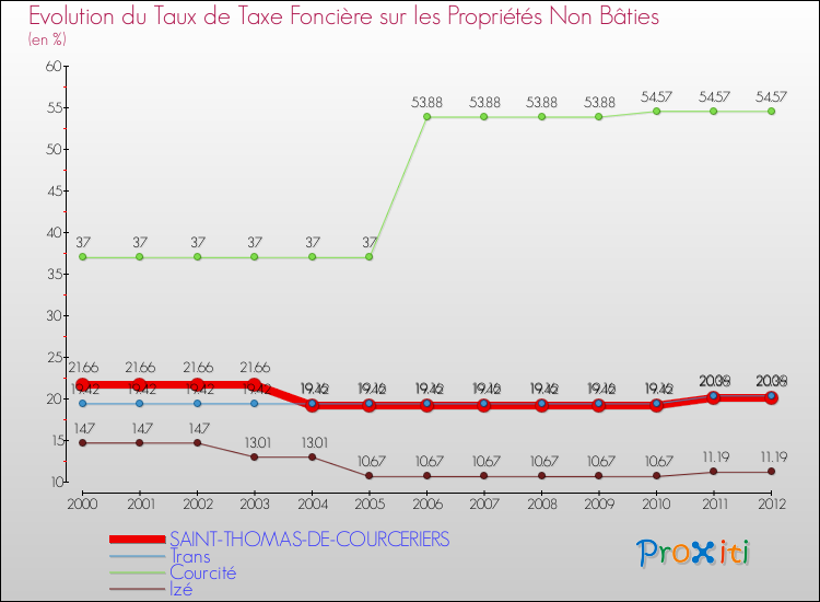 Evolution du taux de la taxe foncière sur les immeubles et terrains non batis pour SAINT-THOMAS-DE-COURCERIERS et les communes proches de 2000 à 2012 Comparaison des taux de la taxe foncière sur les immeubles et terrains non batis pour SAINT-THOMAS-DE-COURCERIERS et les communes voisines de 2000 à 2012