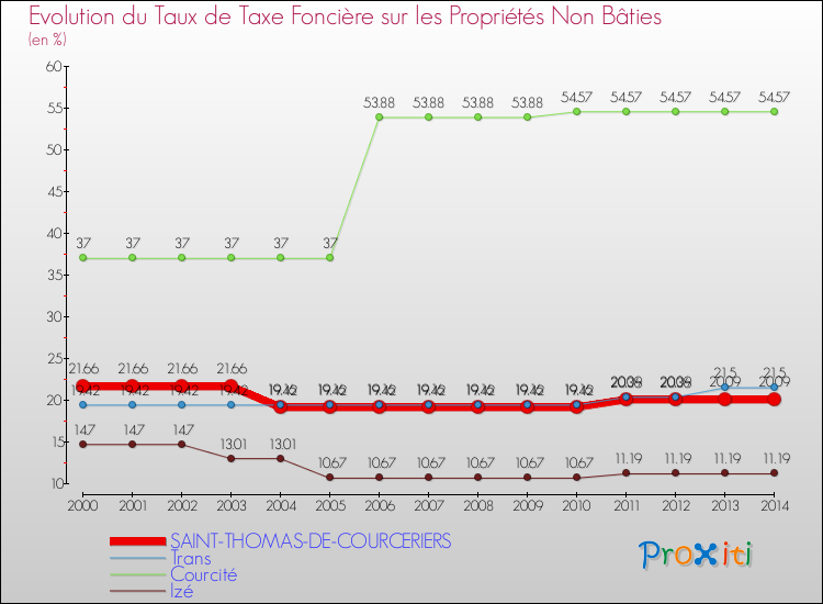 Evolution du taux de la taxe foncière sur les immeubles et terrains non batis pour SAINT-THOMAS-DE-COURCERIERS et les communes proches de 2000 à 2014 Comparaison des taux de la taxe foncière sur les immeubles et terrains non batis pour SAINT-THOMAS-DE-COURCERIERS et les communes voisines de 2000 à 2014