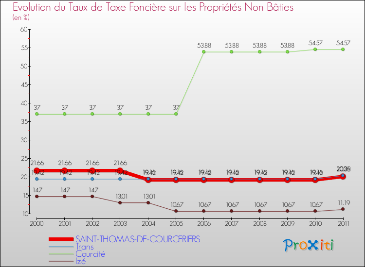 Evolution du taux de la taxe foncière sur les immeubles et terrains non batis pour SAINT-THOMAS-DE-COURCERIERS et les communes proches Comparaison des taux de la taxe foncière sur les immeubles et terrains non batis pour SAINT-THOMAS-DE-COURCERIERS et les communes voisines