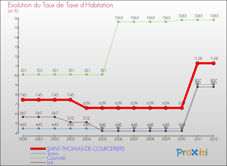 Evolution du taux de la taxe d'habitation pour SAINT-THOMAS-DE-COURCERIERS et les communes proches Comparaison des taux de la taxe d'habitation pour SAINT-THOMAS-DE-COURCERIERS et les communes voisines