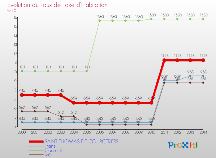 Evolution du taux de la taxe d'habitation pour SAINT-THOMAS-DE-COURCERIERS et les communes proches de 2000 à 2014 Comparaison des taux de la taxe d'habitation pour SAINT-THOMAS-DE-COURCERIERS et les communes voisines de 2000 à 2014
