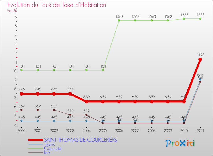 Evolution du taux de la taxe d'habitation pour SAINT-THOMAS-DE-COURCERIERS et les communes proches Comparaison des taux de la taxe d'habitation pour SAINT-THOMAS-DE-COURCERIERS et les communes voisines