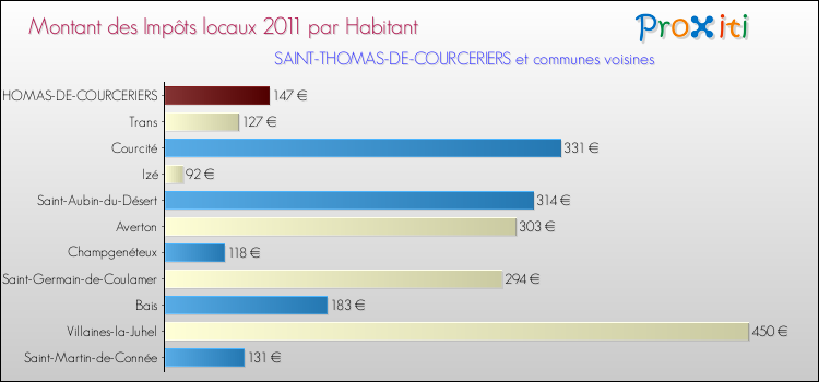 Montant des impôts locaux par Habitant pour SAINT-THOMAS-DE-COURCERIERS et les communes proches Comparaison des impôts locaux par habitant pour SAINT-THOMAS-DE-COURCERIERS et les communes voisines
