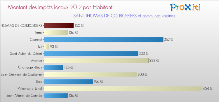 Montant des impôts locaux par Habitant pour SAINT-THOMAS-DE-COURCERIERS et les communes proches Comparaison des impôts locaux par habitant pour SAINT-THOMAS-DE-COURCERIERS et les communes voisines