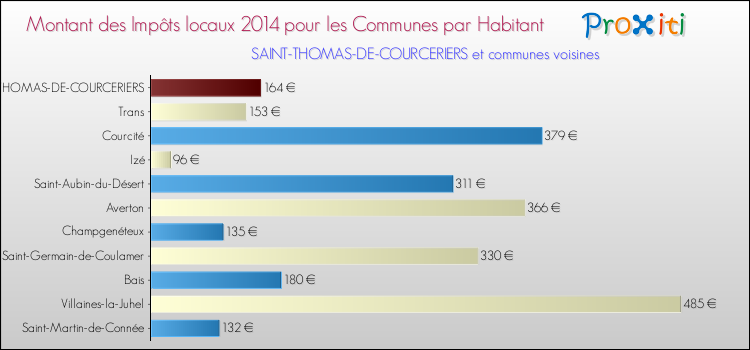Montant des impôts locaux par Habitant pour SAINT-THOMAS-DE-COURCERIERS et les communes proches en 2014 Comparaison des impôts locaux par habitant pour SAINT-THOMAS-DE-COURCERIERS et les communes voisines en 2014