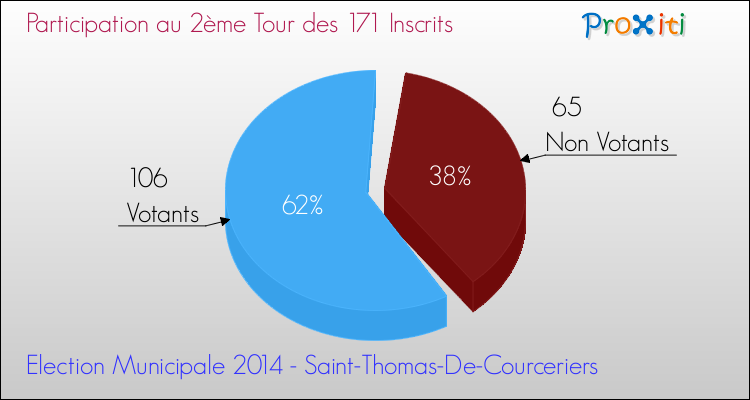 Participation au 2ème Tour des Elections Municipales 2014 de la commune de Saint-Thomas-De-Courceriers Elections Municipales 2014 - Participation au 2ème Tour pour la commune de Saint-Thomas-De-Courceriers