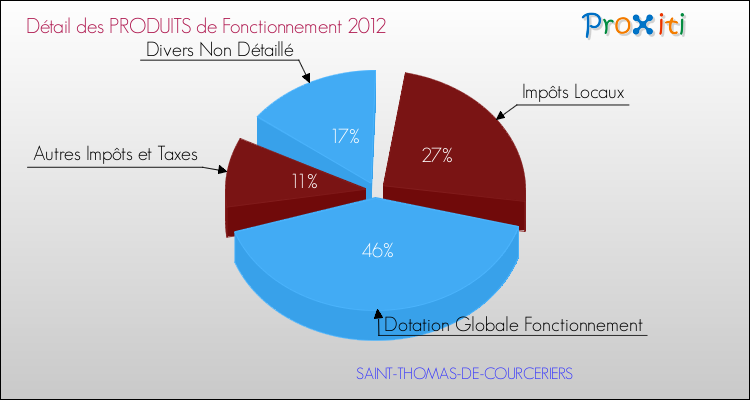 Décomposition du Budget de Fonctionnement 2012 de la commune de SAINT-THOMAS-DE-COURCERIERS Budget de Fonctionnement 2012 pour la commune de SAINT-THOMAS-DE-COURCERIERS