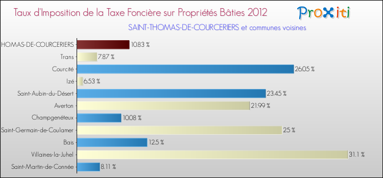 Taux d'imposition de la taxe foncière sur le bati 2012 pour SAINT-THOMAS-DE-COURCERIERS et les communes proches Comparaison des taux d'imposition de la taxe foncière sur le bati 2012 pour SAINT-THOMAS-DE-COURCERIERS et les communes voisines