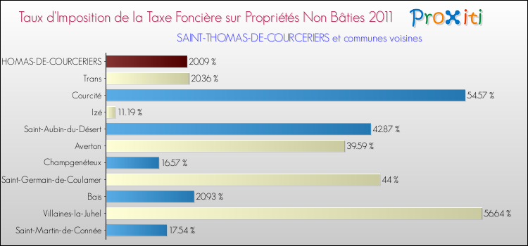 Taux d'imposition de la taxe foncière sur les immeubles et terrains non batis 2011 pour SAINT-THOMAS-DE-COURCERIERS et les communes proches Comparaison des taux d'imposition de la taxe foncière sur les immeubles et terrains non batis 2011 pour SAINT-THOMAS-DE-COURCERIERS et les communes voisines