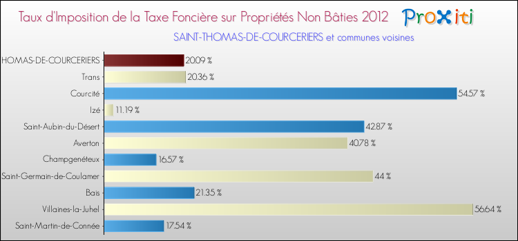 Taux d'imposition de la taxe foncière sur les immeubles et terrains non batis 2012 pour SAINT-THOMAS-DE-COURCERIERS et les communes proches Comparaison des taux d'imposition de la taxe foncière sur les immeubles et terrains non batis 2012 pour SAINT-THOMAS-DE-COURCERIERS et les communes voisines