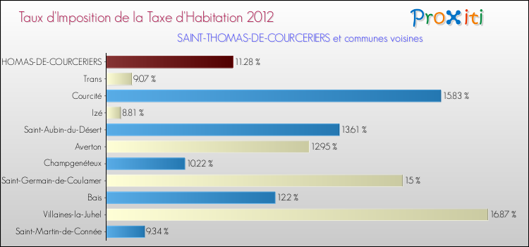 Taux d'imposition de la taxe d'habitation 2012 pour SAINT-THOMAS-DE-COURCERIERS et les communes proches Comparaison des taux d'imposition de la taxe d'habitation 2012 pour SAINT-THOMAS-DE-COURCERIERS et les communes voisines