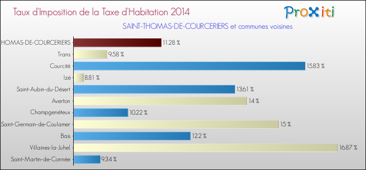 Taux d'imposition de la taxe d'habitation 2014 pour SAINT-THOMAS-DE-COURCERIERS et les communes proches Comparaison des taux d'imposition de la taxe d'habitation 2014 pour SAINT-THOMAS-DE-COURCERIERS et les communes voisines