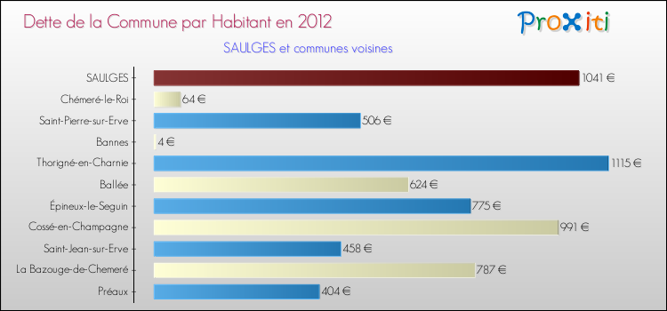Dette par habitant de la commune en 2012 pour SAULGES et les communes proches Comparaison de la dette par habitant de la commune en 2012 pour SAULGES et les communes voisines