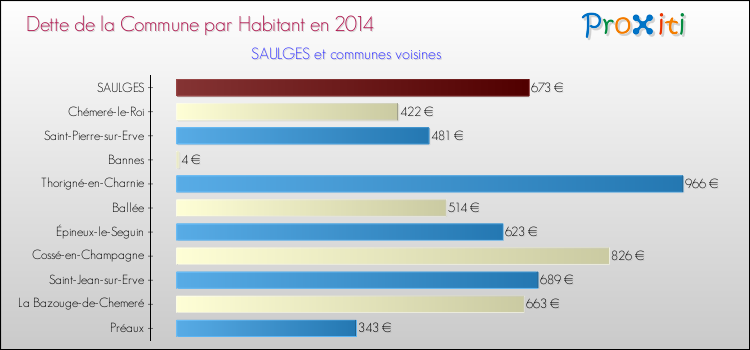 Dette par habitant de la commune en 2014 pour SAULGES et les communes proches Comparaison de la dette par habitant de la commune en 2014 pour SAULGES et les communes voisines