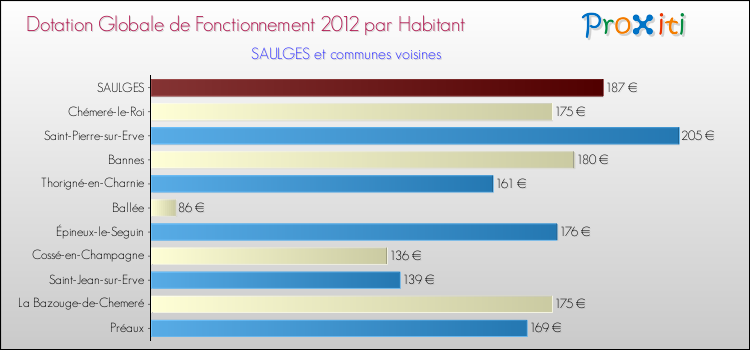 Montant des dotations globales de fonctionnement DGF par Habitant pour SAULGES et les communes proches Comparaison des des dotations globales de fonctionnement DGF par habitant pour SAULGES et les communes voisines