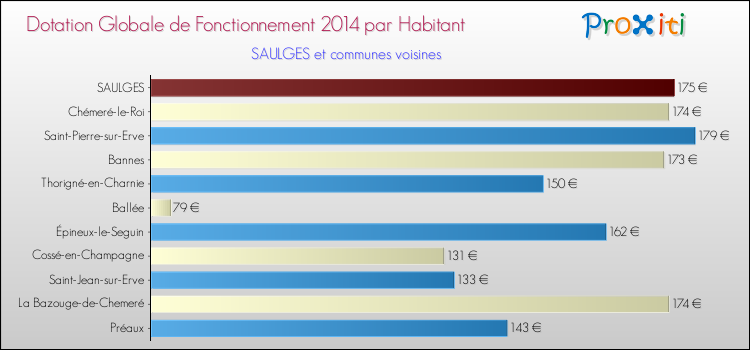Montant des dotations globales de fonctionnement DGF par Habitant pour SAULGES et les communes proches en 2014. Comparaison des des dotations globales de fonctionnement DGF par habitant pour SAULGES et les communes voisines en 2014.
