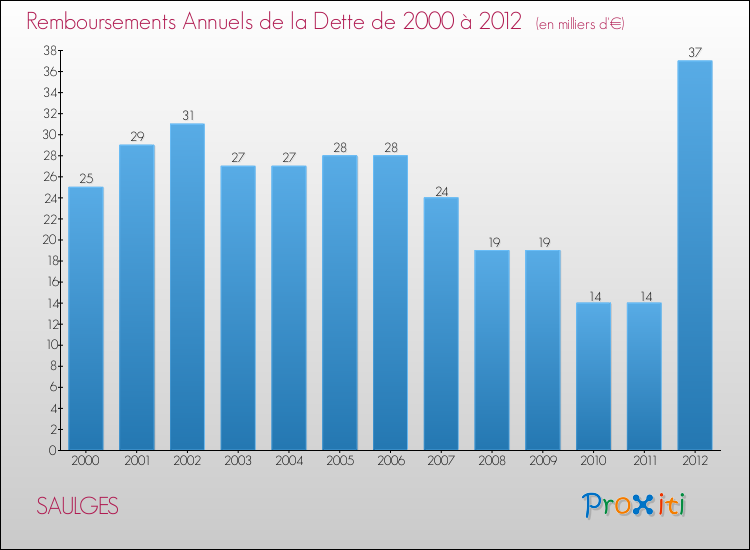 Evolution de l'annuité de la dette pour la commune de SAULGES de 2000 à 2012 Annuités de la dette pour SAULGES de 2000 à 2012