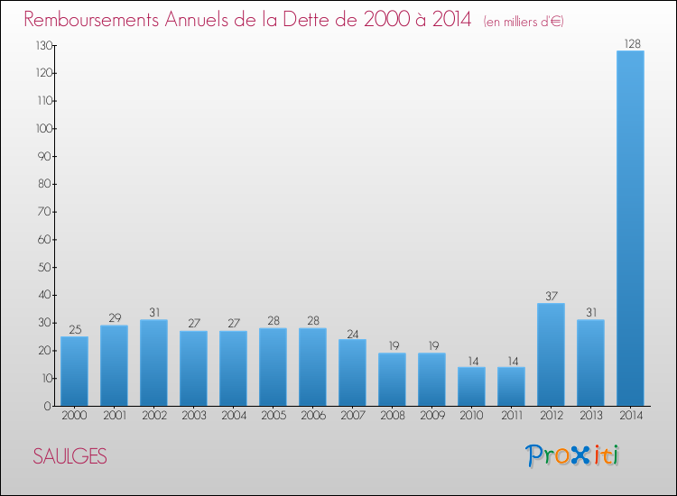 Evolution de l'annuité de la dette pour la commune de SAULGES de 2000 à 2014 Annuités de la dette pour SAULGES de 2000 à 2014
