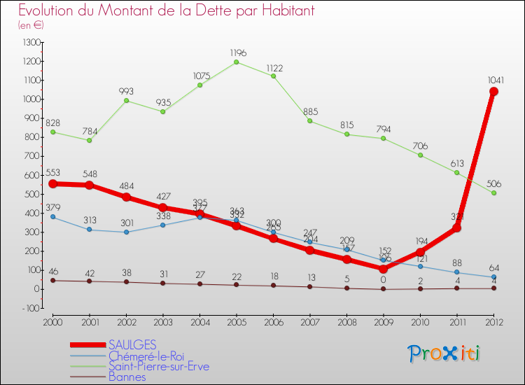 Evolution de la dette par habitant pour la commune de SAULGES et les communes proches de 2000 à 2012 Comparaison de la dette par habitant pour SAULGES et les communes voisines de 2000 à 2012